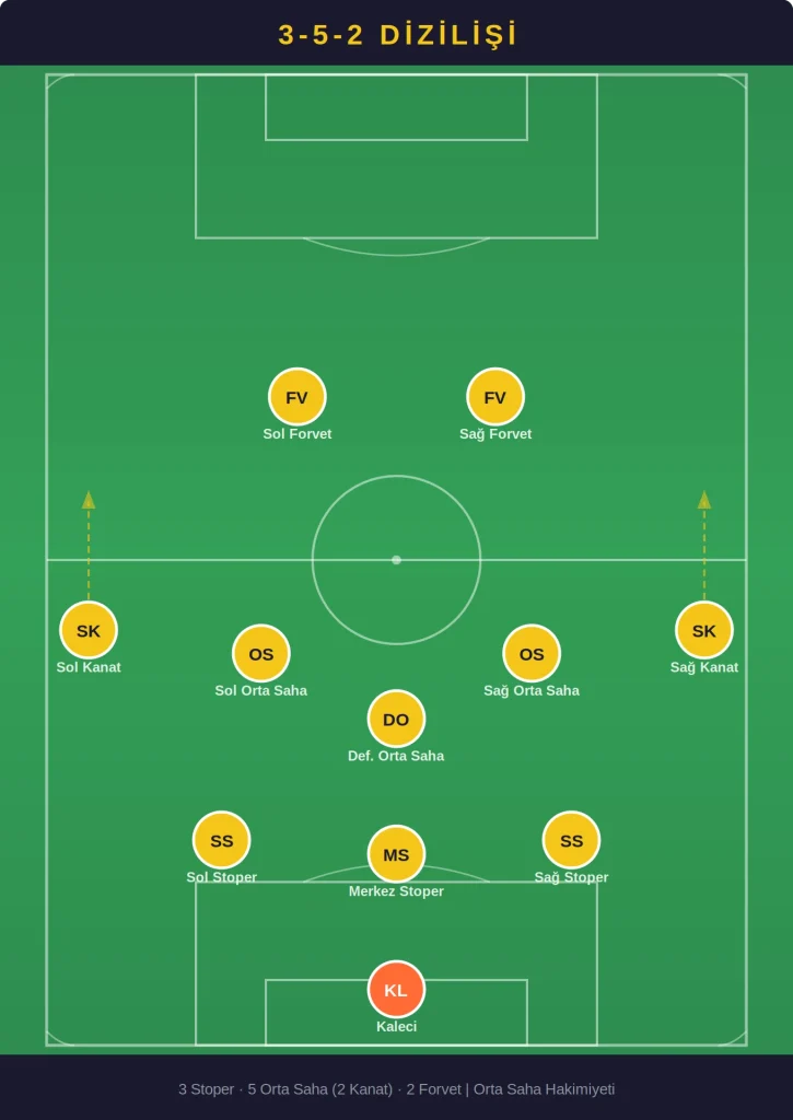 3-5-2 dizilişi saha görünümü - üçlü stoper, beşli orta saha ve ikili forvet oyuncu pozisyonları taktik şeması