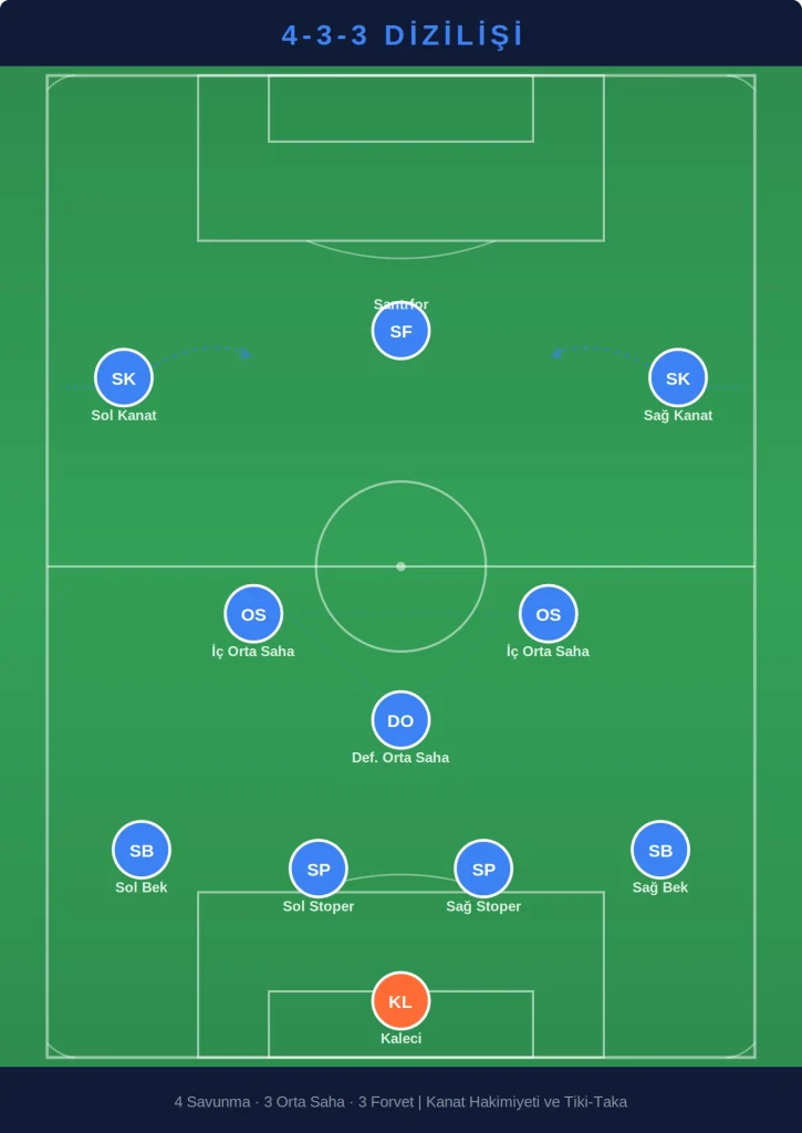  4-3-3 oyuncu pozisyonları - kanat forvetleri, orta saha üçgeni ve dörtlü savunma hattı taktik şeması