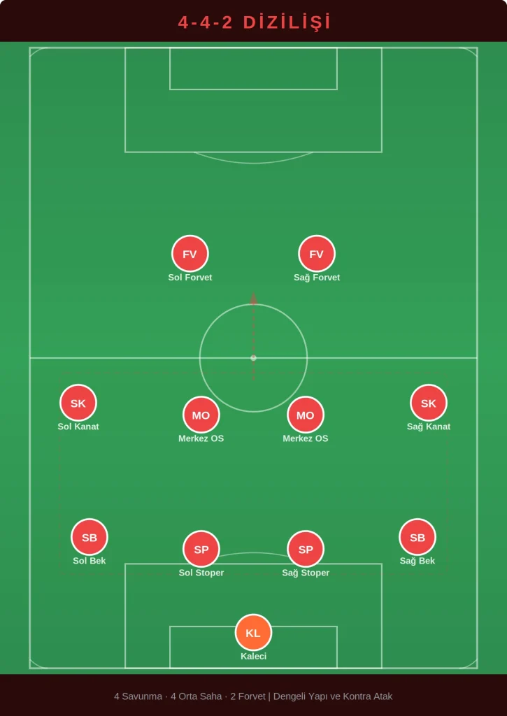 4-4-2 dizilişi taktik şema - dengeli savunma hattı, dörtlü orta saha ve ikili forvet pozisyonları
