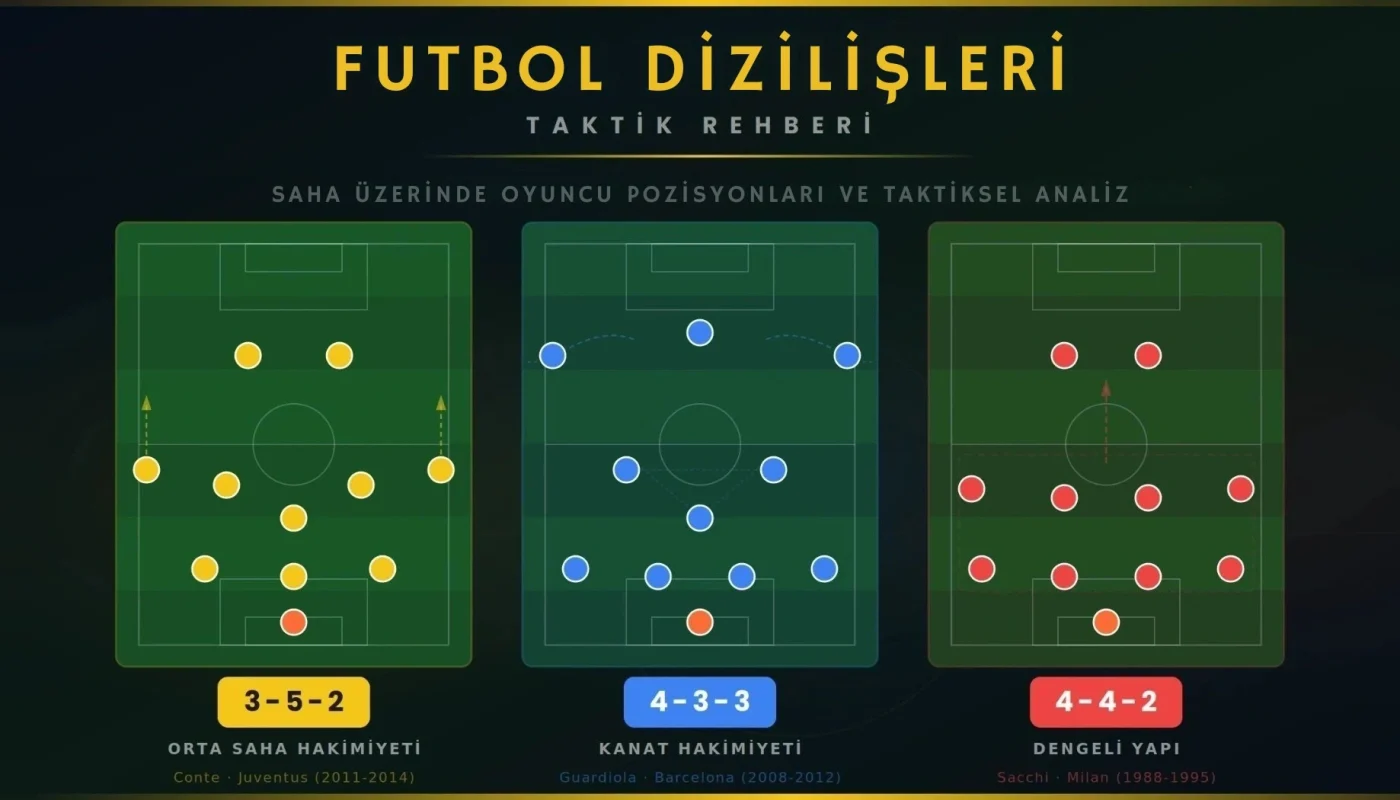 Futbol dizilişleri taktik rehberi kapak görseli - 3-5-2, 4-3-3 ve 4-4-2 formasyonlarının saha üzerinde oyuncu pozisyonları karşılaştırması