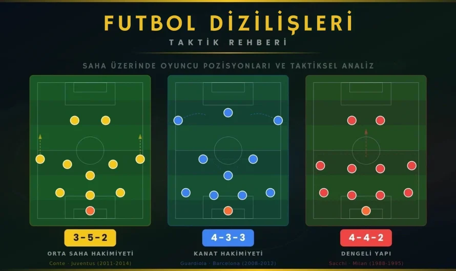 Futbol Dizilişleri: 3-5-2, 4-3-3 ve 4-4-2 Taktik Rehberi