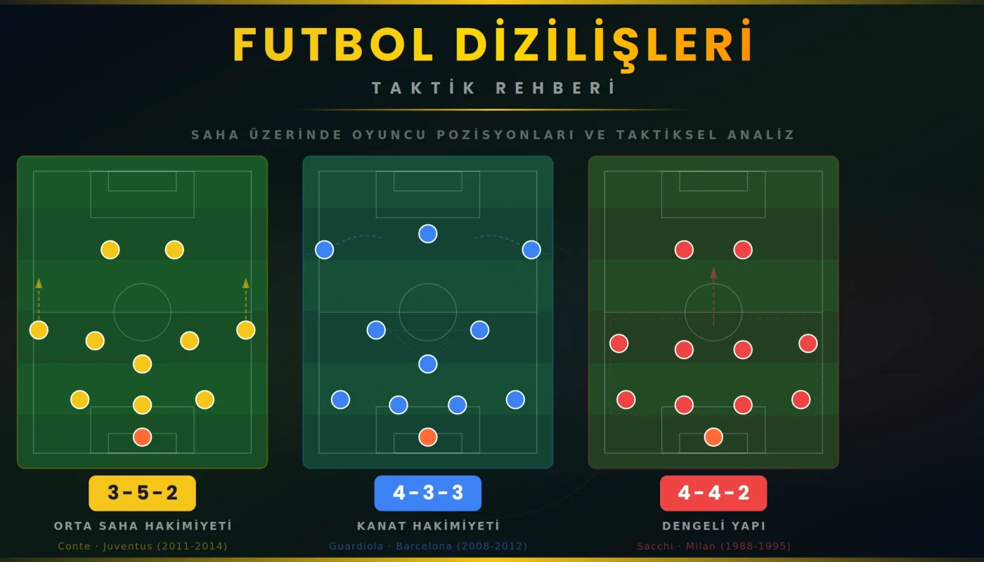 Futbol dizilişleri taktik rehberi kapak görseli - 3-5-2, 4-3-3 ve 4-4-2 formasyonlarının saha üzerinde oyuncu pozisyonları karşılaştırması