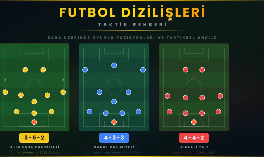 Futbol Dizilişleri: 3-5-2, 4-3-3 ve 4-4-2 Taktik Rehberi